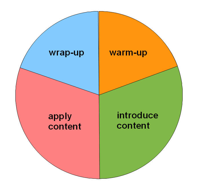 teaching phases